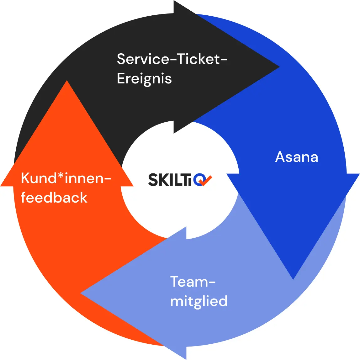 skiltiq Workflow-Diagramm: Service-Ticket-Ereignis, Asana, Teammitglied, Kunden-Feedback-Zyklus